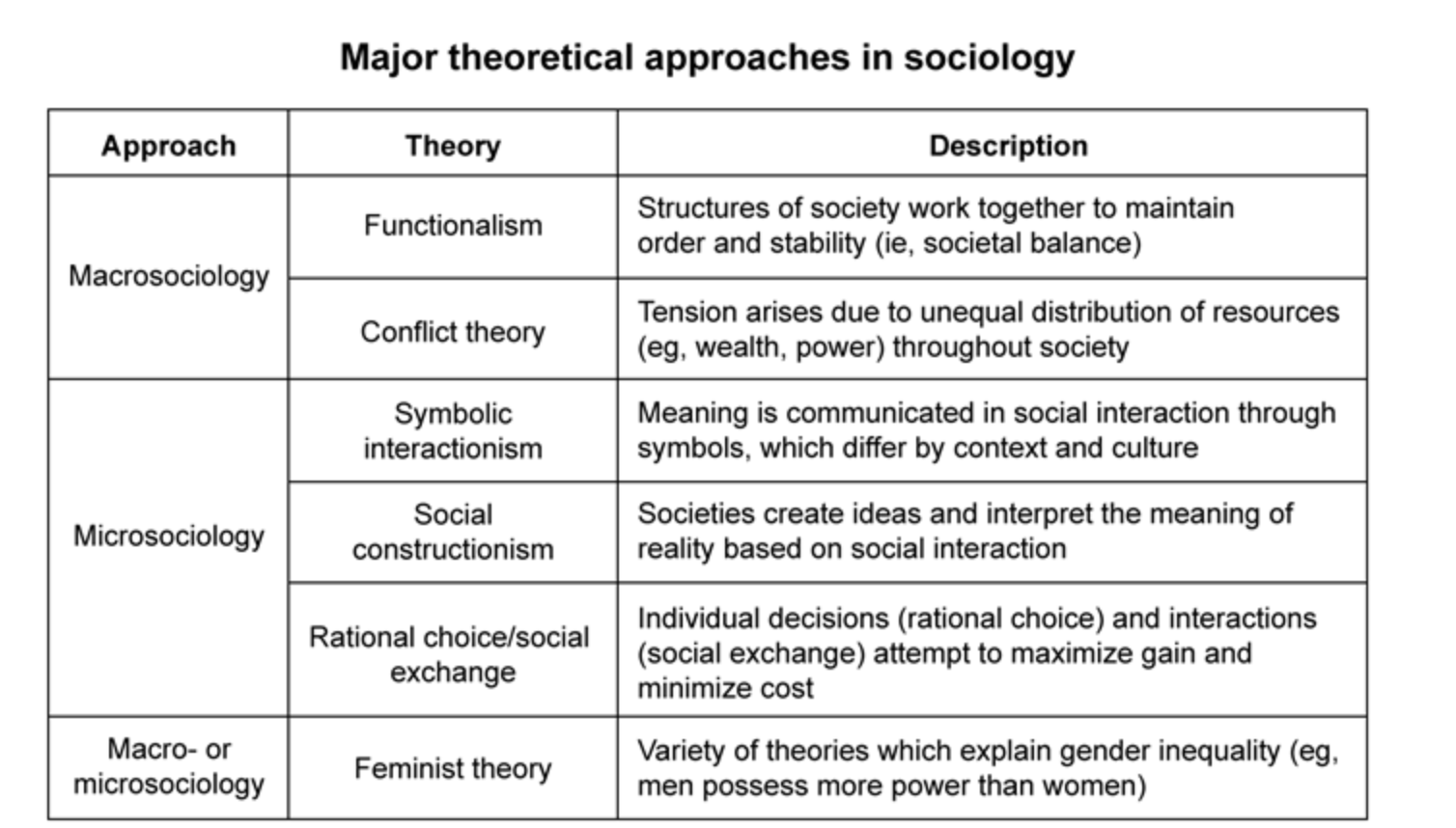 <p>social interactions establish "reality" through the creation of social constructs (eg, race), which have meaning only because individuals in society have agreed on that meaning.</p><p>microsoc</p>