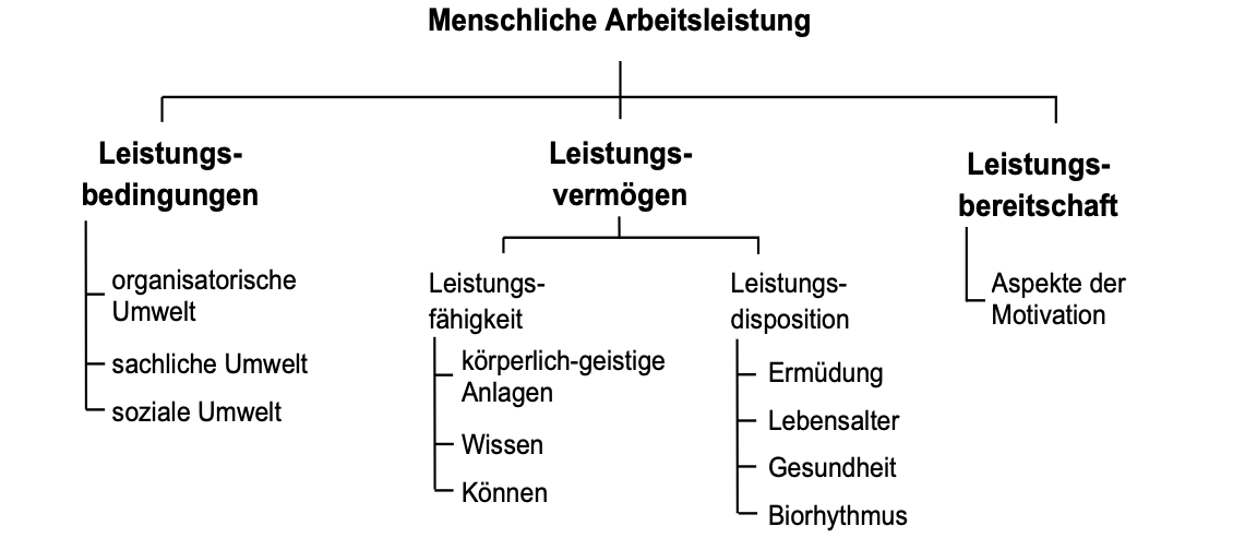 <p>Leistungsbedingungen: organisatorische, sachliche und soziale Umwelt</p><p>Leistungsfähigkeit: körperlich-geistige Anlagen, Wissen, Können</p><p>Leistungsdisposition: Ermüdung, Alter, Gesundheit, Biorhythmus </p><p>Leistungsbereitschaft: Aspekte der Motivation</p><p></p><p><strong>Leistungsbedingungen</strong></p><p>= äußere Einflüsse, die sich auf Leistung eines MA auswirken</p><ul><li><p>organisatorische Umwelt: Hierarchie, Gestaltung von Entscheidungsprozessen, Strukturierung der Arbeitsinhalte</p></li><li><p>sachliche Umwelt: Bereitstellung der Arbeitsmittel und Gestaltung des Arbeitsplatzes (Ergonomie, Beleuchtung, Lärmschutz)</p></li><li><p>soziale Umwelt: zwischenmenschliche Beziehungen (Kollegen, Vorgesetzte usw.)</p></li></ul><p></p><p><strong>Leistungsvermögen … dazu gehört</strong></p><p><strong>Leistungsfähigkeit</strong></p><p>= Maximum an Leistung, die eine Person erbringen kann, wird von körperlich-geistigen Anlagen, Wissen und Können bestimmt</p><p><strong>Leistungsdisposition</strong></p><p>= bestimmt wie weit Leistungsfähigkeit ausgeschöpft werden kann, hängt vom seelischen und körperlichen Befinden ab</p><ul><li><p>Tätigkeiten nach Schwierigkeitsgrad verteilen: schwere Tätigkeiten in der Früh bzw am späten Nachmittag</p></li></ul><p></p><p>Leistungsbereitschaft</p><p>= bestimmt, inwieweit MA bereit sind Leistungsvermögen in das Unternehmen zu bringen</p><ul><li><p>Anreize setzen hier an</p></li></ul><p></p>