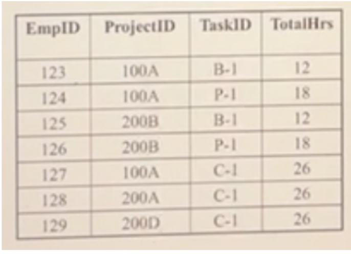 <p><span style="background-color: transparent;">What are the functional dependencies in this table:</span></p>