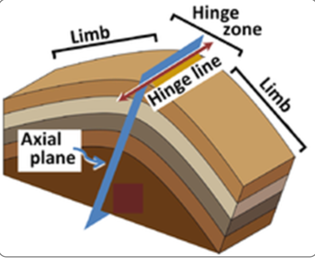 <p>Here’s the diagram from my lecture notes (thanks to Wikipedia):</p>