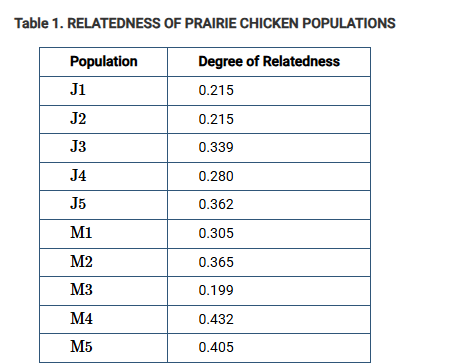 <p>The degrees of relatedness in several native populations of prairie chickens in Marion and Jasper Counties in Illinois were determined. The degree of relatedness is inversely proportional to genetic diversity; that is, populations with a high degree of relatedness have less genetic diversity. Table 1 shows the collected data. Populations J1 through J5 are located in Jasper County. Populations M1 through M5 are located in Marion County. Numbers above 0.125 indicate a high degree of relatedness.</p><p>Scientists claim that some of the populations in Marion County are at an increased risk of decline or extinction. Based on the data in table 1, which of the following best provides evidence to support this claim?</p><p>A) The Marion County populations have a higher rate of mutation than the Jasper County populations, as evidenced by the higher degrees of relatedness.</p><p>B) The Marion County populations are less stable because they are smaller than the Jasper County populations.</p><p>C) The M2 population has a higher degree of relatedness than the M1 population, meaning that it has more genetic diversity.</p><p>D) The M4 and M5 populations have the lowest genetic diversity of all populations.</p>