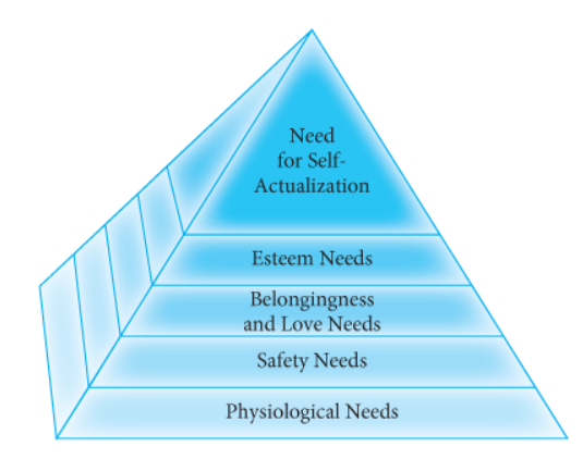 <p><span>In Maslow’s theory, the order in which human needs demand attention.</span></p><p>As shown in <span>Figure 11.1</span>, he arranged the five kinds of needs in order of prominence. That is, some needs demand our attention more than others. Although there are exceptions, we typically attend to needs at the lower levels before turning to higher level needs. If you are hungry, your attention will be focused on obtaining food. Until this need is met, you won’t be very concerned about making new friends or developing a romantic relationship. Of course, once satisfied, the lower need may return, causing you to divert your attention again. But over the course of a lifetime, most of us generally progress up the hierarchy. Let’s go through that hierarchy one step at a time.</p>