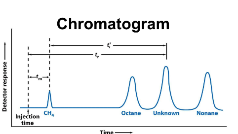 <p>More commonly used than the partition Coefficient (K)</p><ul><li><p>Tr: retention time</p></li><li><p>length of time solute spends in column (from injection to when peak shows up)</p></li></ul><p></p>