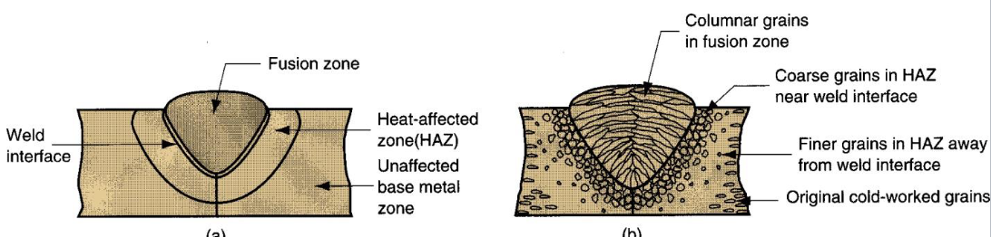 <p>Fusion zone, weld interface, heat affected zone (HAZ), unaffected base metal zone</p>