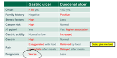 <p>is relieved by food!! Dude (duodenum) give me food</p>