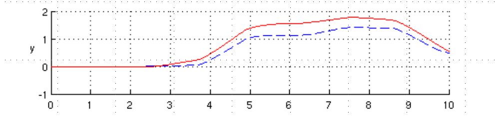<p>Analogue matching is a comparison done visually of the actual and simulated response for the same input stimuli. Differences between the responses can be assessed and changed to the model parameters made. This is repeated until the system is within the required tolerances, a best fit is achieved. As its done visually this requires expertise.</p>