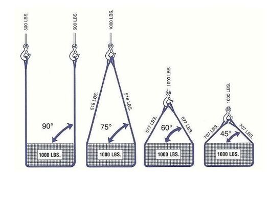 <p>30 degrees from horizontal.</p><p>As angles decrease, tension on each sling leg increases.</p>