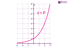 <p>Exponential</p>