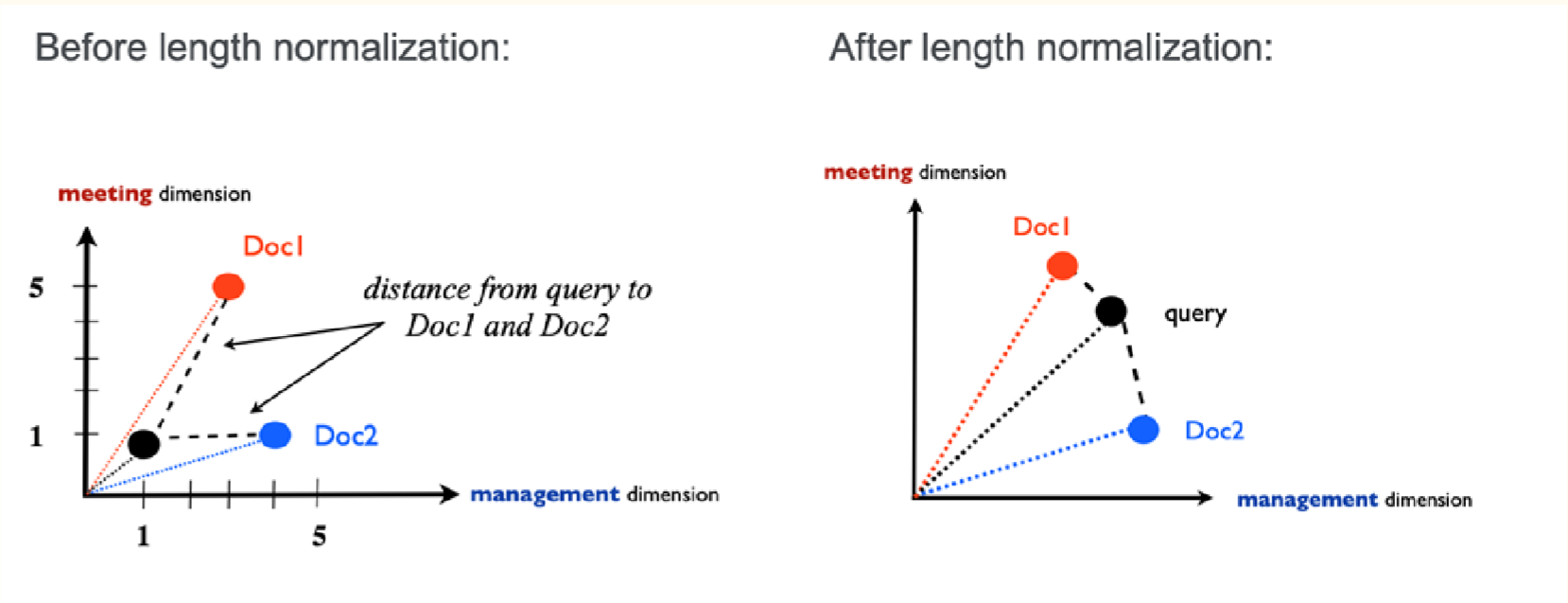<p>The <strong>length (norm)</strong> of a vector tells us how large it is. For a vector u = [u1, u2, ..., un], the Euclidean norm is: ||u|| = sqrt(u1^2 + u2^2 + ... + un^2)</p><p>This matters because cosine similarity divides by vector lengths to normalise for document/query size.</p><p></p><p>The <strong>dot product</strong> measures how much two vectors align. A larger dot product usually means greater similarity, but it is affected by vector length. For vectors u and v, the dot product is: u · v = u1v1 + u2v2 + ... + unvn </p><p>This is the key formula behind cosine similarity</p>