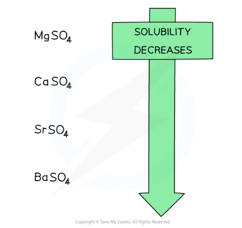 <p>The solubility decreases (barium sulfate is an insoluble white precipitate)</p>