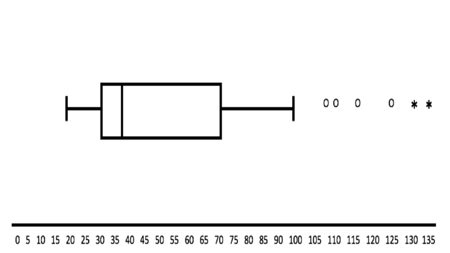 <p>are identified in much the same way but the<u><mark data-color="#f1e7fa" style="background-color: rgb(241, 231, 250); color: inherit;"> interquartile range is multiplied by 3 </mark></u>(rather than 1.5)</p>