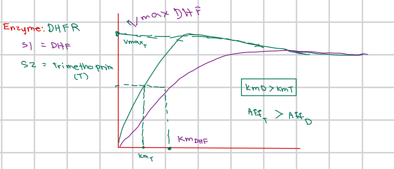 <p>[ENZYME KINETICS]</p><p>Relationship between KmD and KmT shown in the graph</p><p class="font-claude-response-body break-words whitespace-normal">a. KmD = KmT<br>b. KmD < KmT<br>c. KmD > KmT<br>d. No relationship</p>