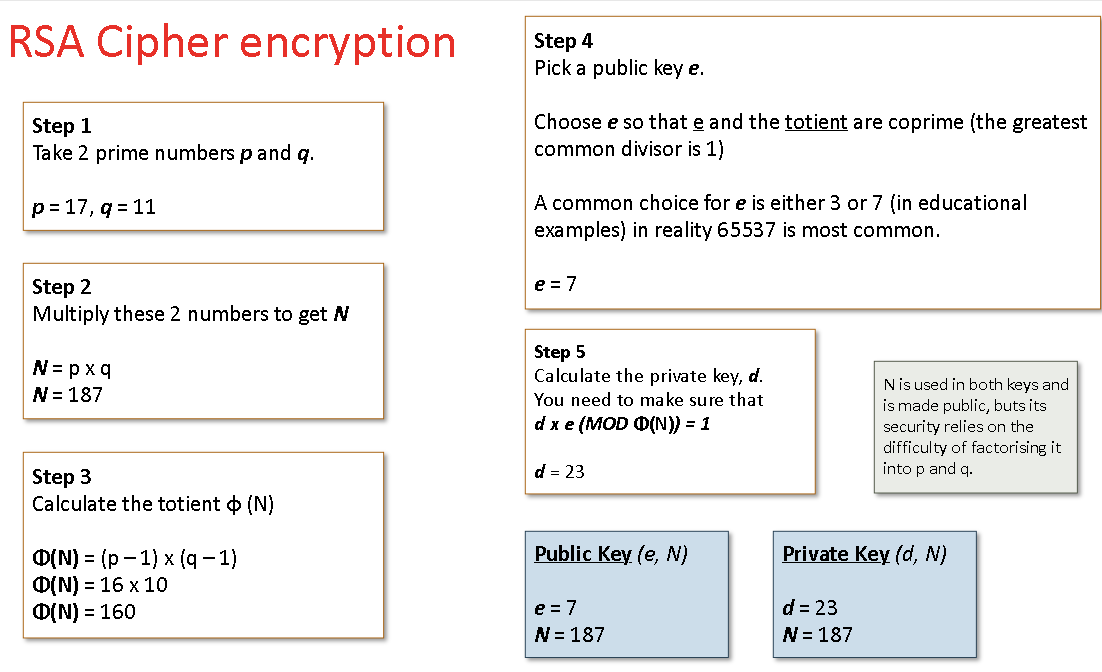 <p>Asymmetric encrtion that uses prime numbers to encrypt data. It would use two prime numbers and follow the steps. for a public and private key. Then it will use powers and MOD to encrypt the message which can only be decrypted with the private key.</p><p></p><p>This data is gjven for exams</p>