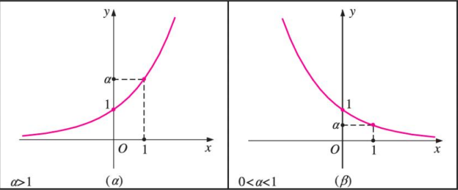<p>f(x) = a<sup>χ</sup>, 0 < α ≠ 1 (εκθετική συνάρτηση)</p>