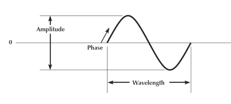 <p>The height of the wave measured in decibels</p>