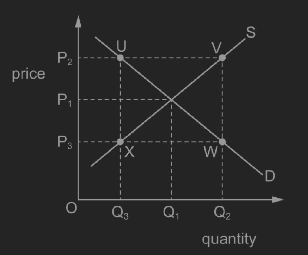 <p><span style="background-color: transparent;">The diagram shows the market for a product.</span></p><p><span style="background-color: transparent;">Which distance shows a market disequilibrium caused by excess supply?&nbsp;</span></p>