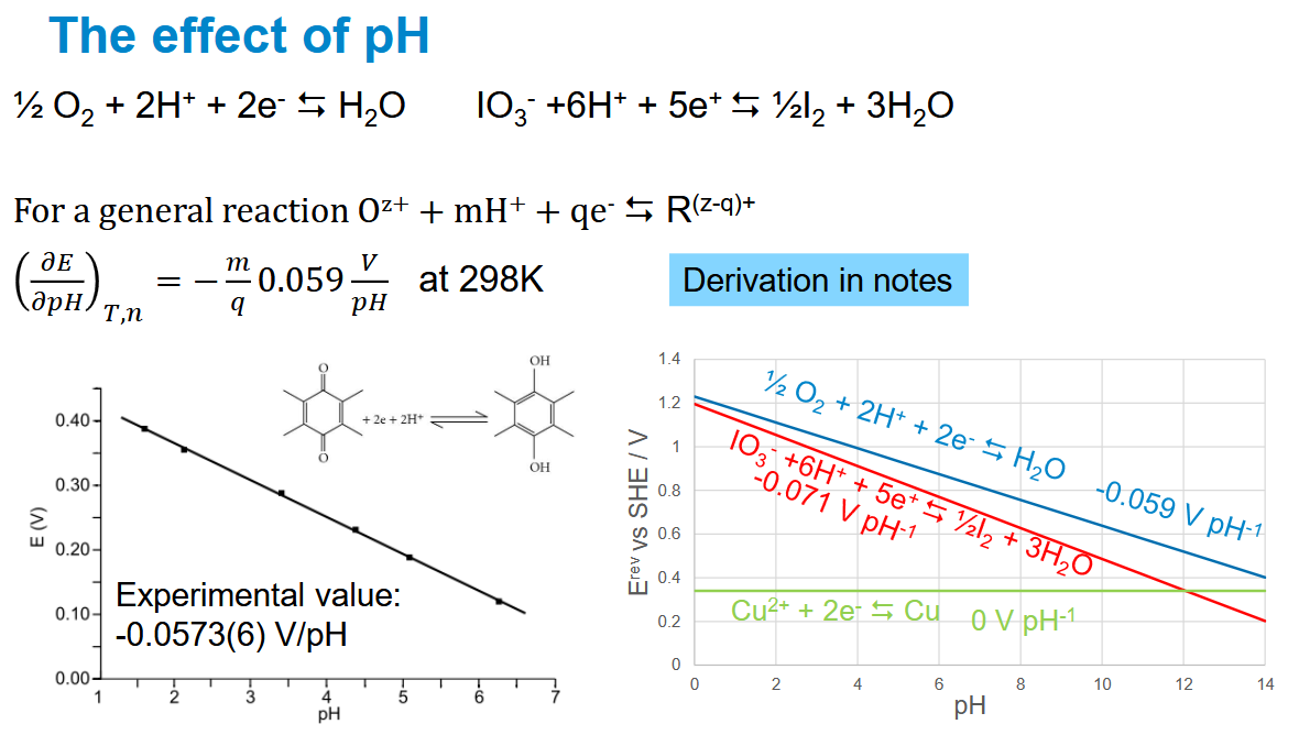 <p>Using protons in the equation means that pH is going to be involved in some way</p>