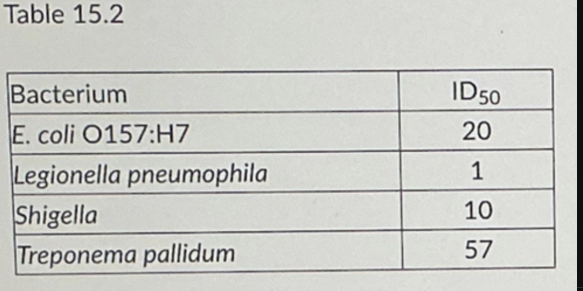 <p>Table 15.2</p><p>Which organism in Table 15.2 most easily causes an infection?</p><ul><li><p>Shigella</p></li><li><p>Treponema pallidum</p></li><li><p>The answer cannot be determined based on the information provided.</p></li><li><p>Legionella pneumophila</p></li><li><p>E. coli 0157:H7</p></li></ul><p></p>