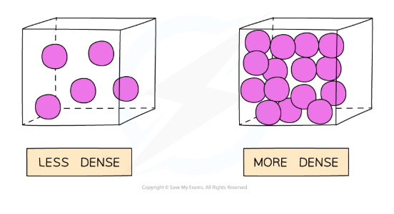 <p>Solids are denser as they have a smaller volume but equal mass compared to gases</p>