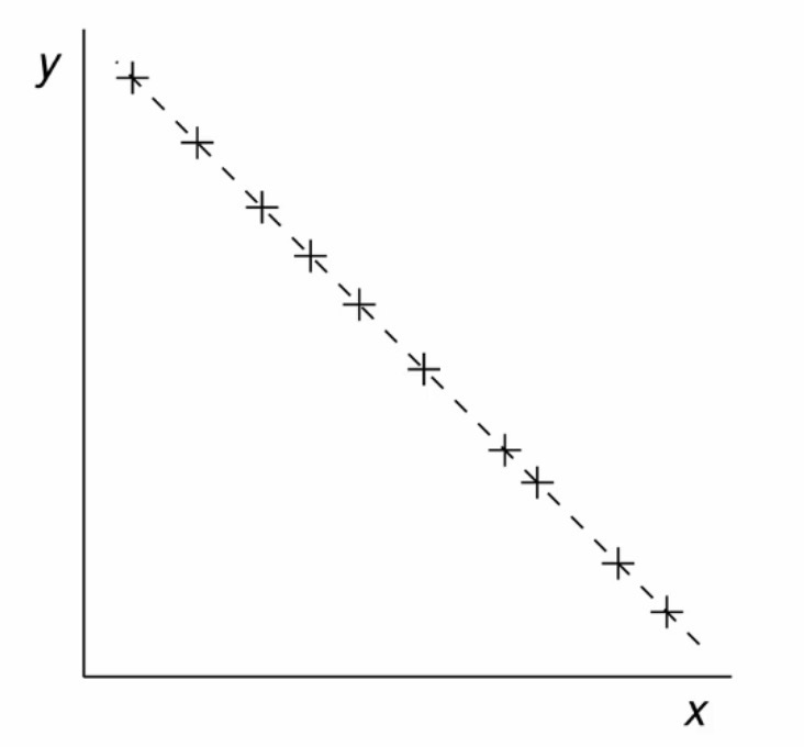 <ul><li><p>perfect negative correlation</p></li><li><p>Increase in x = decrease in y</p></li></ul><p></p>