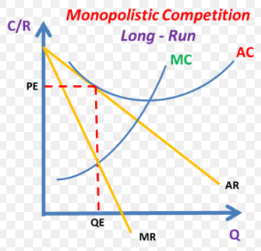 <p>demand price= ATC</p>