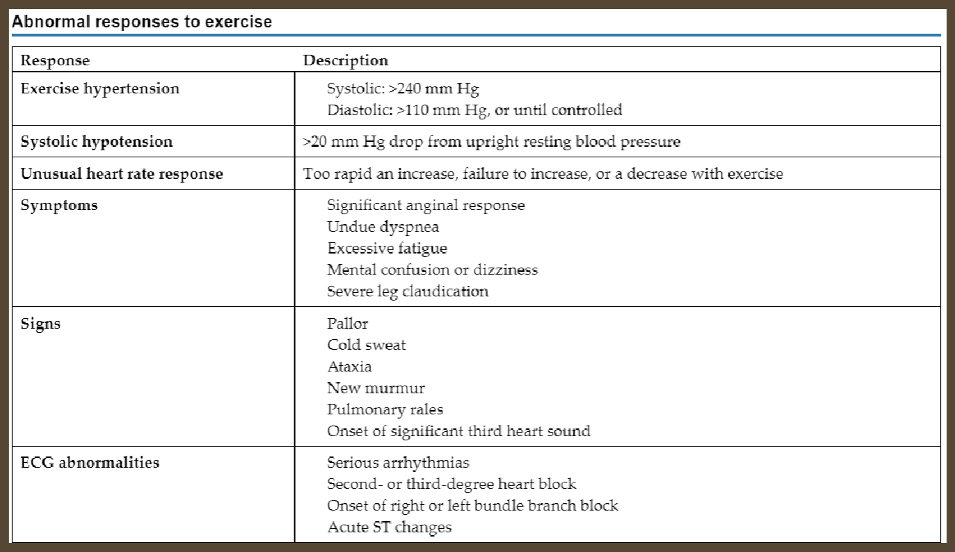 <ul><li><p>Systolic >240 mmHg</p></li><li><p>Diastolic >110 mmG</p></li><li><p>>20 mmHg drop from upright resting BP</p></li></ul><p></p>