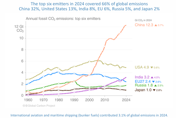 <p>China (32%), USA (13%), India (8%), EU (6%), Russia (5%) and Japan (2%) are the top emitters in 2024.</p>