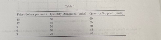 <p>For Table 1. If price were $6, which of the following would be expect</p>