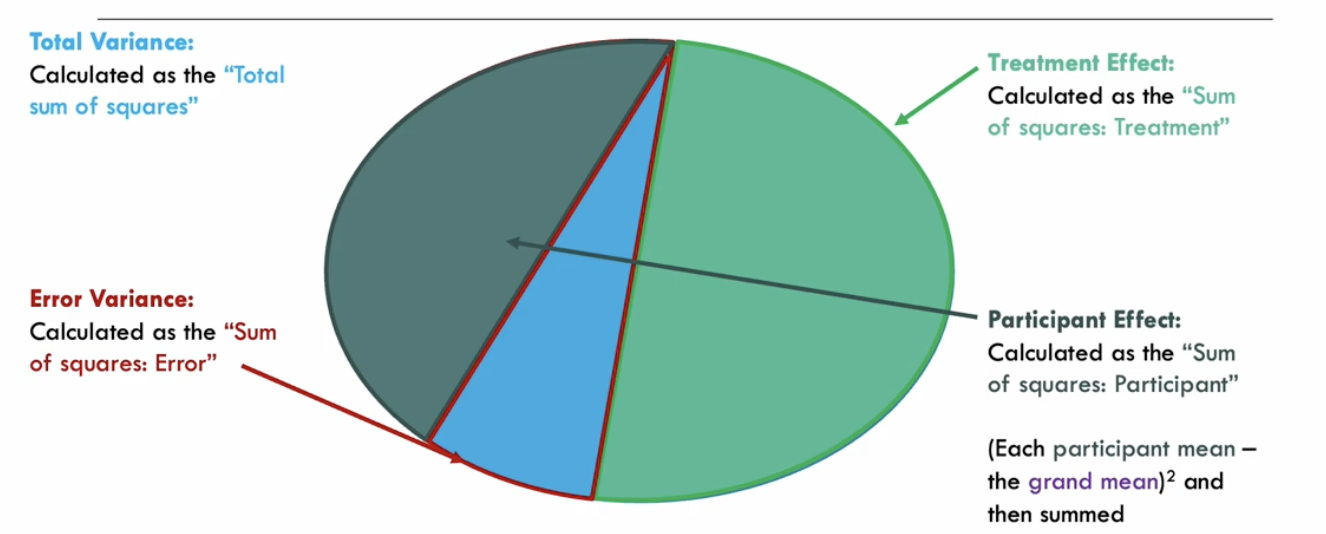 <p>Repeated Measures ANOVA separates variability into four parts and wants to figure out where all the variation in the data comes from.</p><p>SS = Sum of Square = Square each difference (to make them all positive) and added together</p>