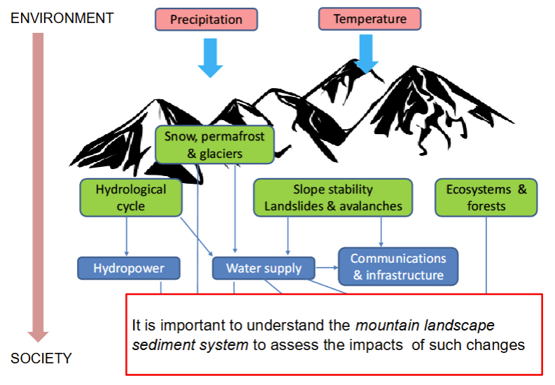 <ul><li><p><span>More GLOF and glacier hazards;</span></p></li><li><p><span>Permafrost degradation and slope instability;</span></p></li><li><p><span>Decline in material strength of foundations of high mountain buildings; and</span></p></li><li><p><span>Damage to reservoir systems and infrastructure; increased sedimentation rates so reduced storage capacity.</span></p></li></ul><p></p>