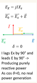 <p>This is when E0<E which means it is a capacitive load, so it is producing purely reactive power. I lags Ex and leads E</p>