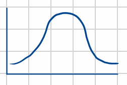 <ul><li><p>distribution is symmetric</p></li><li><p>high values as common as low values</p></li></ul><p></p>