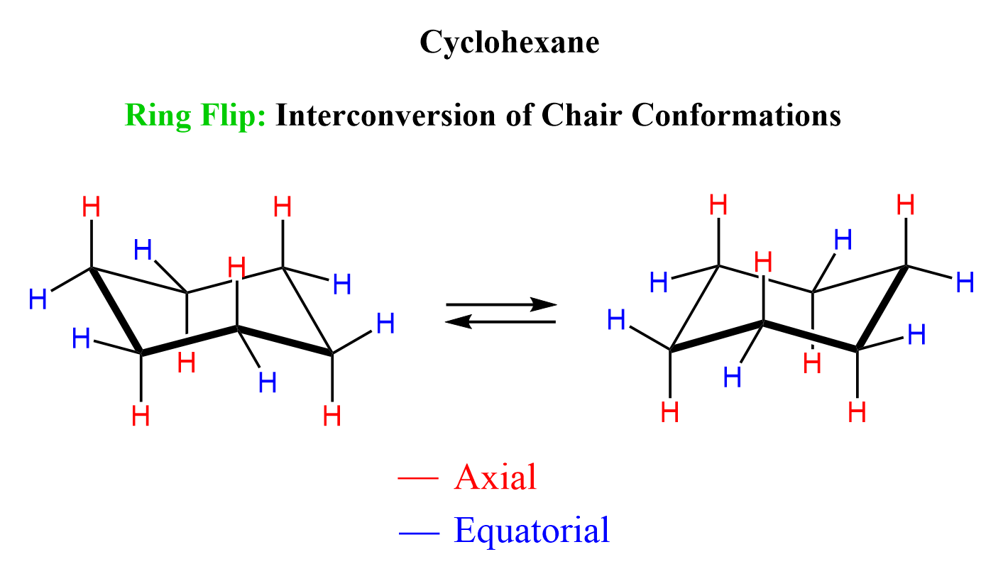 <p><strong>☆ what happens during cyclohexane chair interconversion?</strong></p>