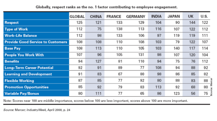 <ul><li><p>what drives engagement varies across world </p></li></ul><p></p>