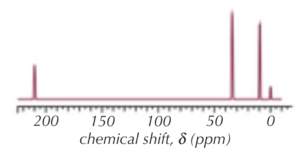 <p>The <sup>13</sup>C NMR spectrum of a straight-chain molecule with the molecular formula C<sub>5</sub>H<sub>10</sub>O is shown below. Use the spectrum, along with a table of chemical shift data to identify the molecule</p>