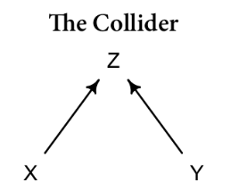<p>z = <u>common outcome</u></p><p>do NOT control/include</p>