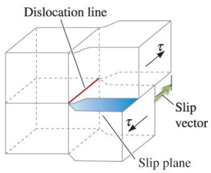 <ul><li><p>parallel to the dislocation line</p></li><li><p>parallel to shear stress</p></li></ul><p></p>