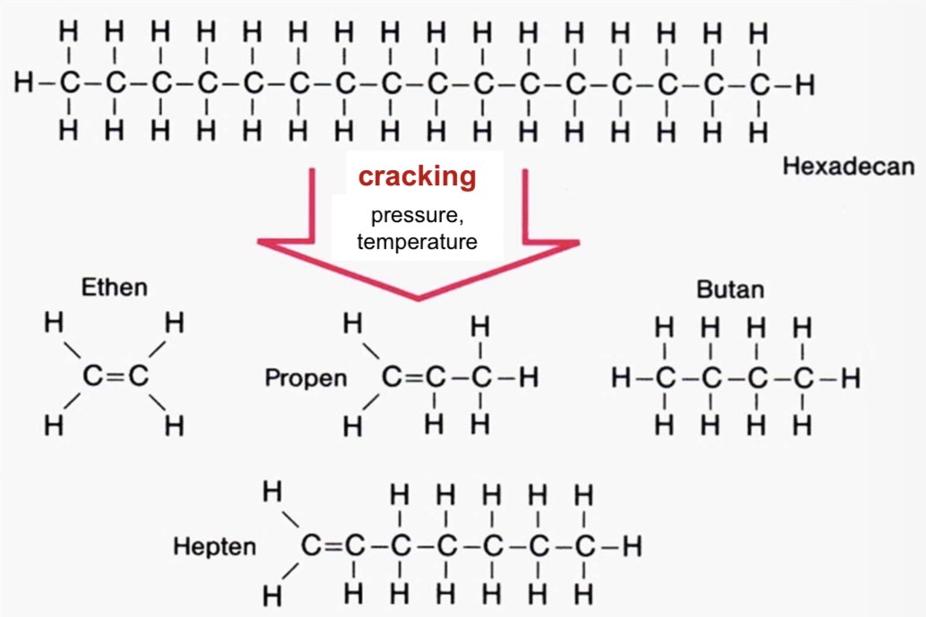 <p>Process used to break down large hydrocarbon molecules into smaller (more useful) molecules</p><ul><li><p>large hydrocarbon molecules (naphta from the distillation) are under high pressure and temperature to break the carbon-carbon bonds</p></li><li><p>In the case of plastic production, we get monomers out of the cracking</p></li></ul><p></p>