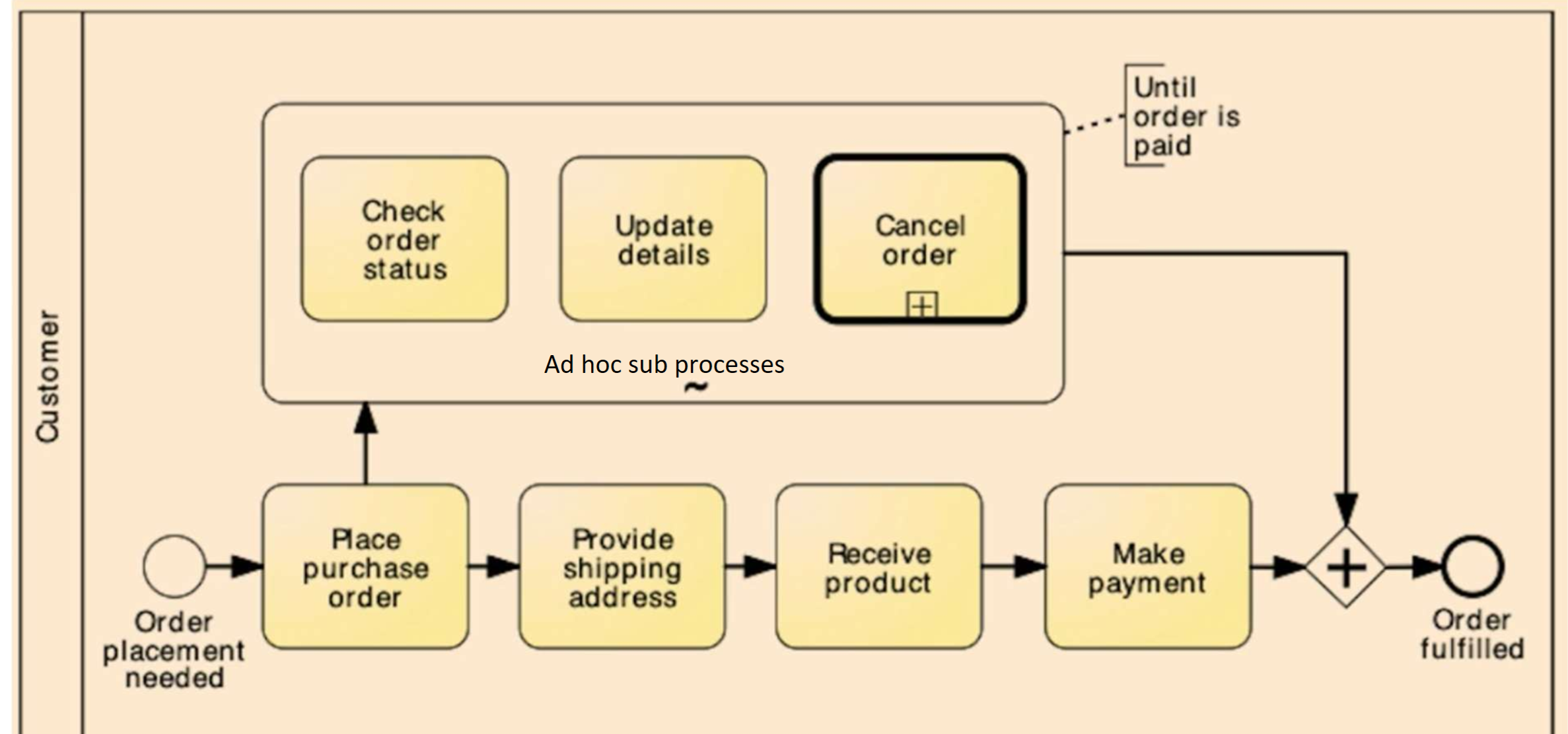 <p>You do not know the order of the activities (start point or end point). The process continues until the goal is achieved (the order is paid in this case)</p><p>!!! All other sub-processes must have start and end events</p>