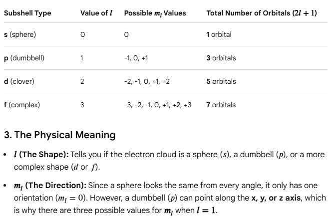 <p>The number of possible values is calculated by the formula 2<strong>𝑙 </strong>+ 1. This total tells you how many individual <strong>orbitals</strong> (orientations) exist within a specific subshell: (see image)</p><p>EX: 4f, n = 4, <strong>𝑙 </strong>= 3, <strong>𝑙 </strong>can vary between -3, -2, -1, 0, 1, 2, 3 (7 orbitals)</p>