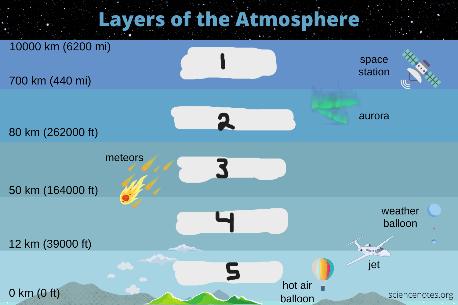 <p>layers of the atmosphere</p><p></p>