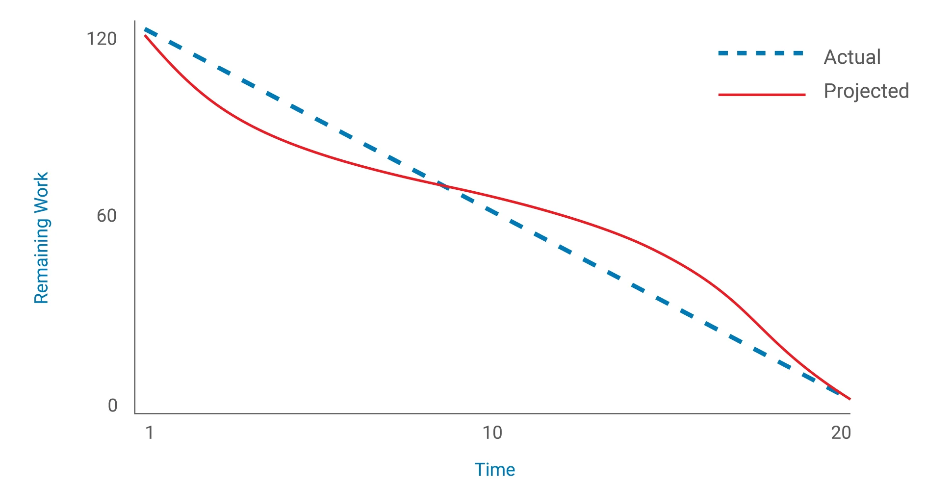 <p>Mazen, a project manager, is looking at the chart below. What does the chart tell him about the project?</p>