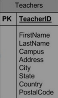 <p>Each teacher is associated with exactly one campus. The address in the table is the address for the campus where the teacher teaches. What changes would make this third normal form (3NF)? </p><p>Combine the FirstName and LastName columns into a single column.</p><p>Combine the Campus, Address, City, State, Country, and PostalCode columns into a single column.</p><p>Create a separate table for campus address information. Use the Campus as the primary key. Add a TeacherID column to the table and relate it to the Teacher ID column in the Teachers table.</p><p>Create a separate table for campus address information. Use Campus as the primary key for the table. Create a foreign key in the Teachers table that relates teacher to the campus.</p>