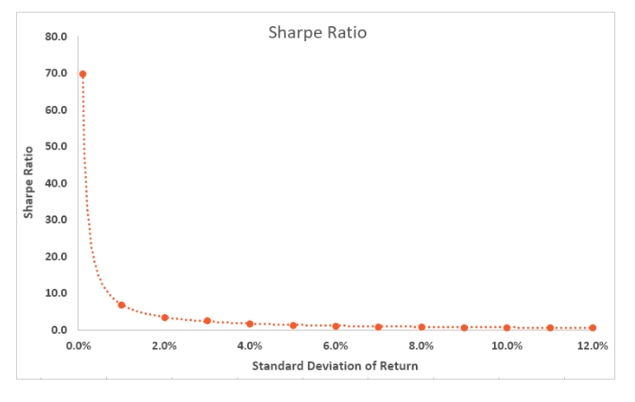 <p><span>measures an investment's risk-adjusted performance by calculating the excess return per unit of volatility. when the overall risk has increased, the more favorable the portfolio is as there is an increase in rewards. however is the level of risk is unacceptable, it could be rejected. sharpe ratio = (expected </span><span style="color: rgb(247, 247, 247);">return - rfr) / std</span></p>