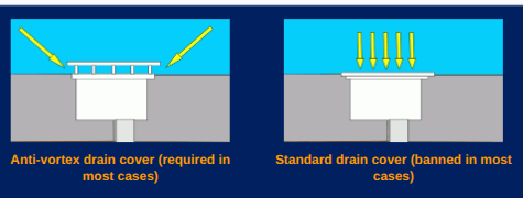 <p>we now use anti-vortex drains covers</p><ul><li><p>pulls water in from the sides</p></li></ul><p></p>