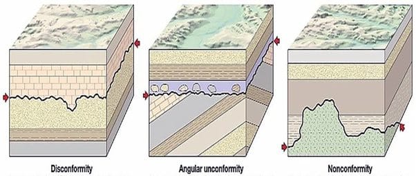 <p><span>The <strong><u>best</u></strong></span><strong> </strong><span>description of an angular unconformity would be:</span></p>