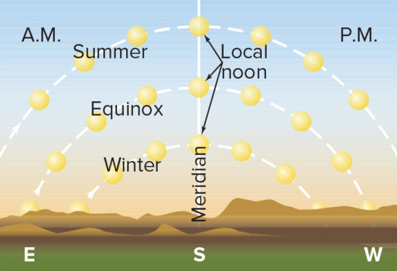 <p>The Sun’s altitude varies throughout the year</p>