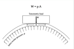<p>“A small force applied to a sphere will exert a force back related to the internal pressure of the sphere.”</p>