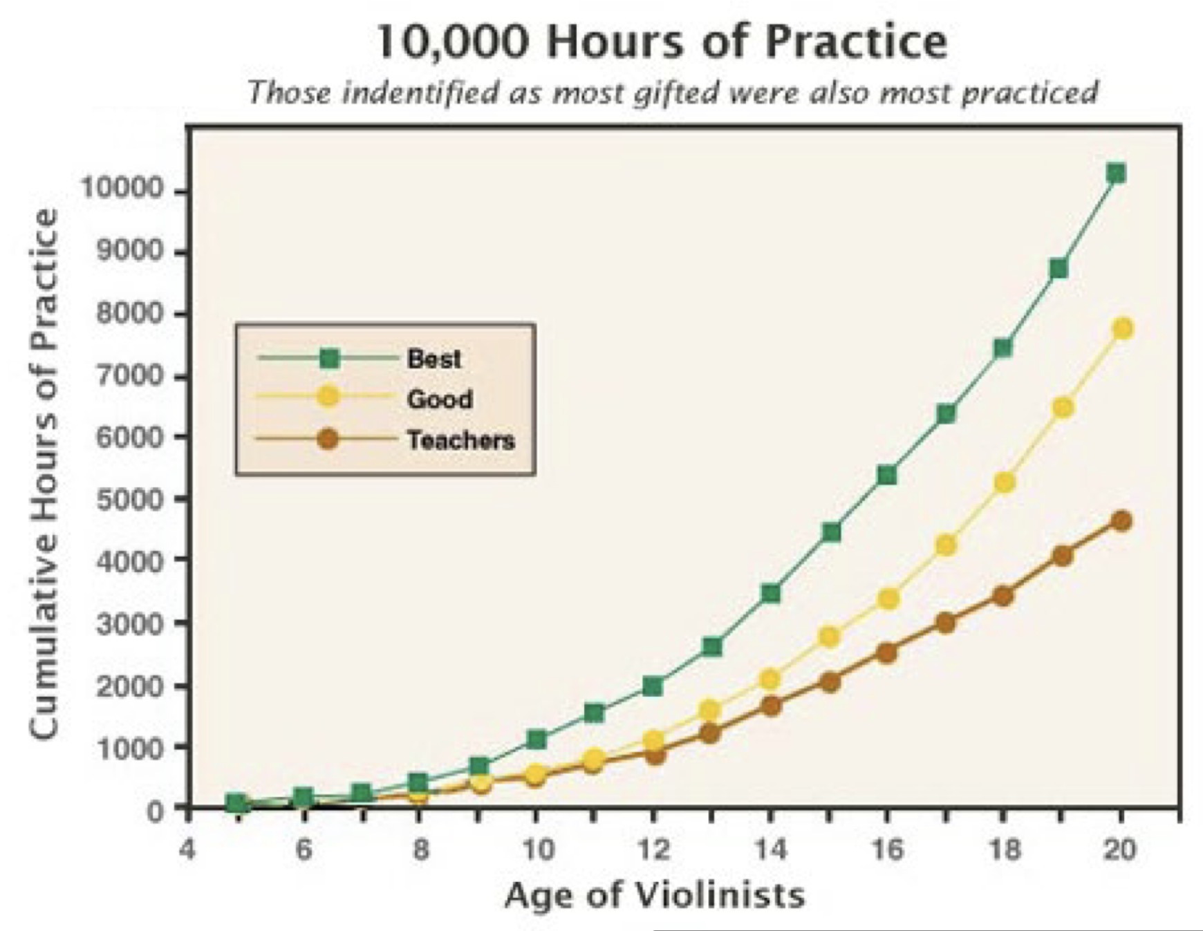 <p>10,000 Hour Rule</p>