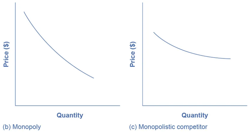 <p>Difference between Monopoly and Monopolistic Competitor graphs</p>